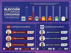 Santiago de la Peña repunta en encuestas de Chihuahua