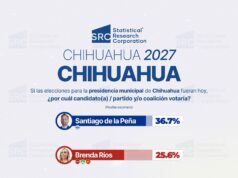 Acción Nacional mantiene la vanguardia en Chihuahua: Santiago de la Peña lidera las encuestas de cara al 2027