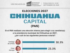 Santiago de la Peña se afianza como el perfil puntero del PAN a la alcaldía de Chihuahua