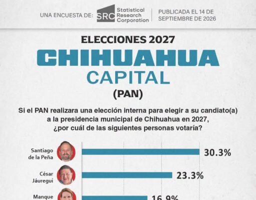 Santiago de la Peña se afianza como el perfil puntero del PAN a la alcaldía de Chihuahua
